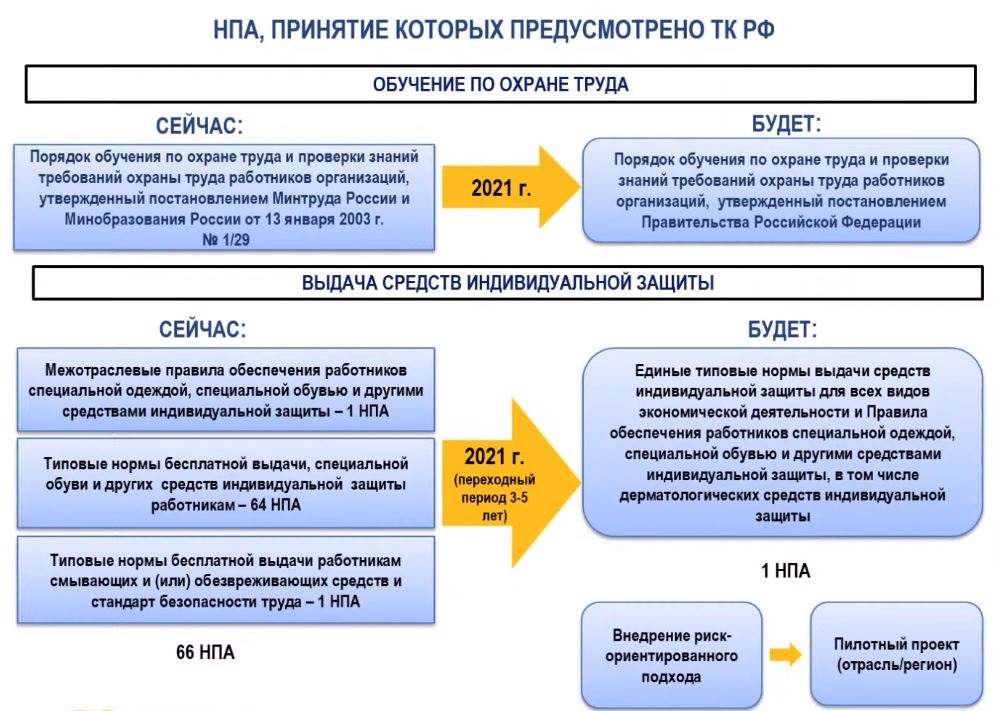План работы специалиста по охране труда на 2022 год